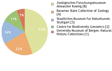Depositories