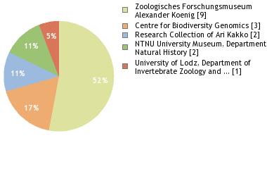 Depositories