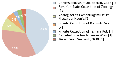 Depositories
