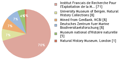 Depositories