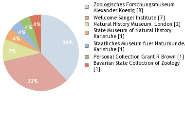 Depositories