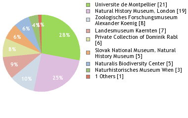 Depositories