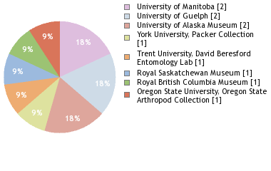 Depositories