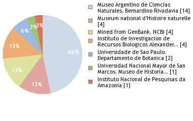 Depositories