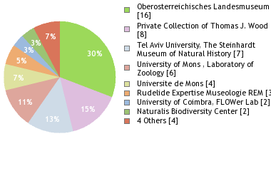 Depositories