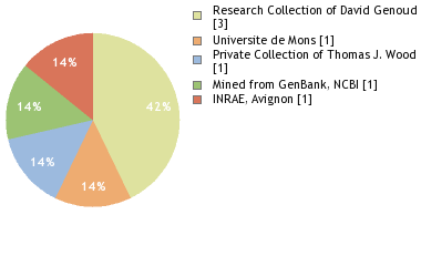 Depositories