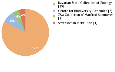 Depositories