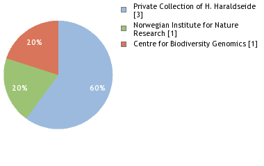 Depositories