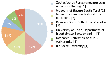 Depositories