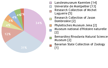 Depositories