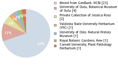 Depositories