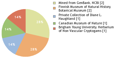 Depositories