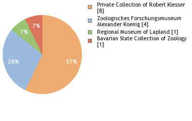 Depositories
