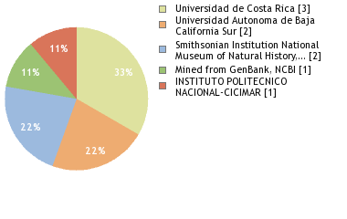 Depositories