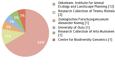 Depositories