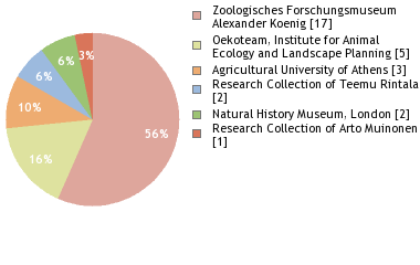 Depositories