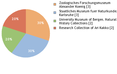 Depositories