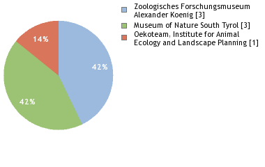 Depositories