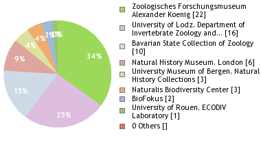 Depositories