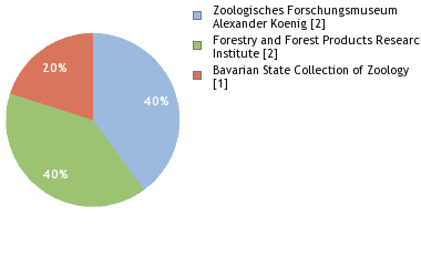 Depositories