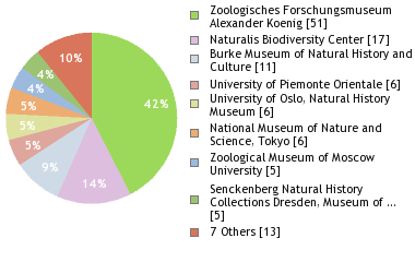 Depositories