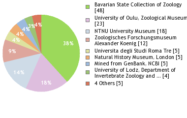 Depositories