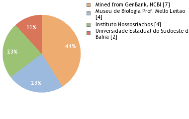 Depositories