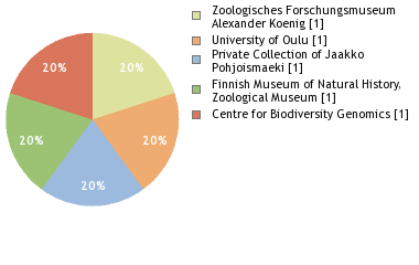 Depositories