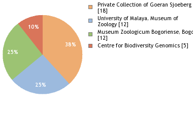 Depositories