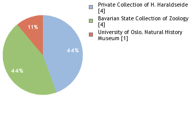 Depositories