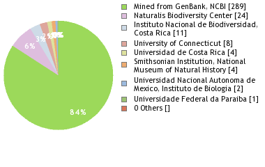 Depositories