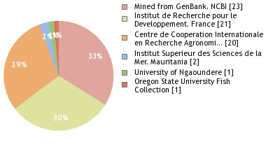 Depositories