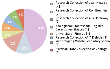 Depositories