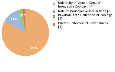 Depositories