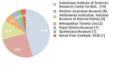 Depositories