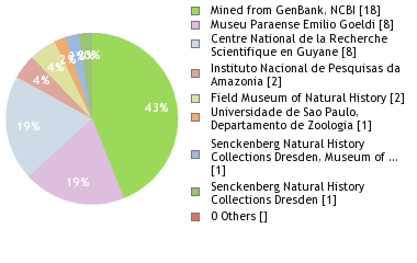 Depositories