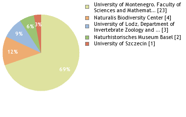 Depositories