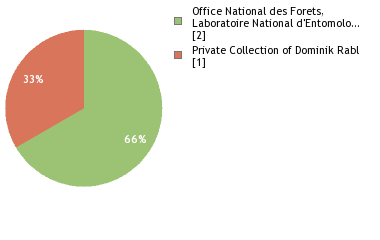 Depositories