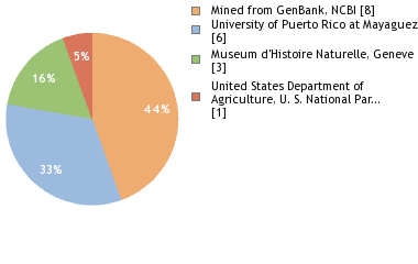 Depositories