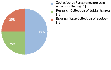 Depositories