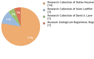 Depositories