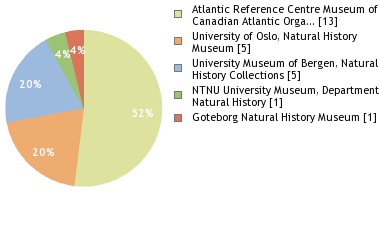 Depositories