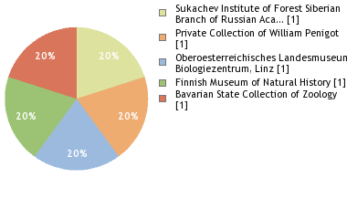 Depositories