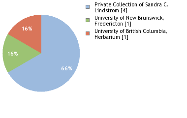 Depositories