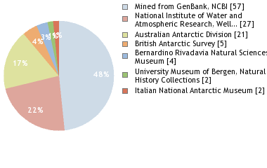 Depositories