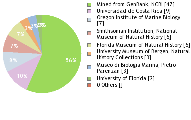 Depositories