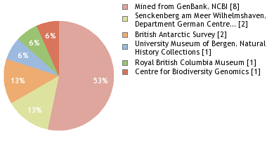 Depositories