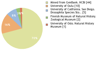 Depositories