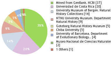 Depositories