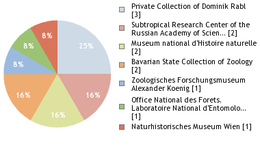 Depositories